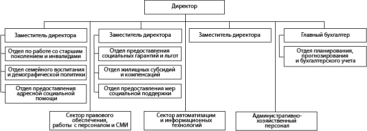 Структура ГКУ НО «Управление социальной защиты населения города Арзамаса»